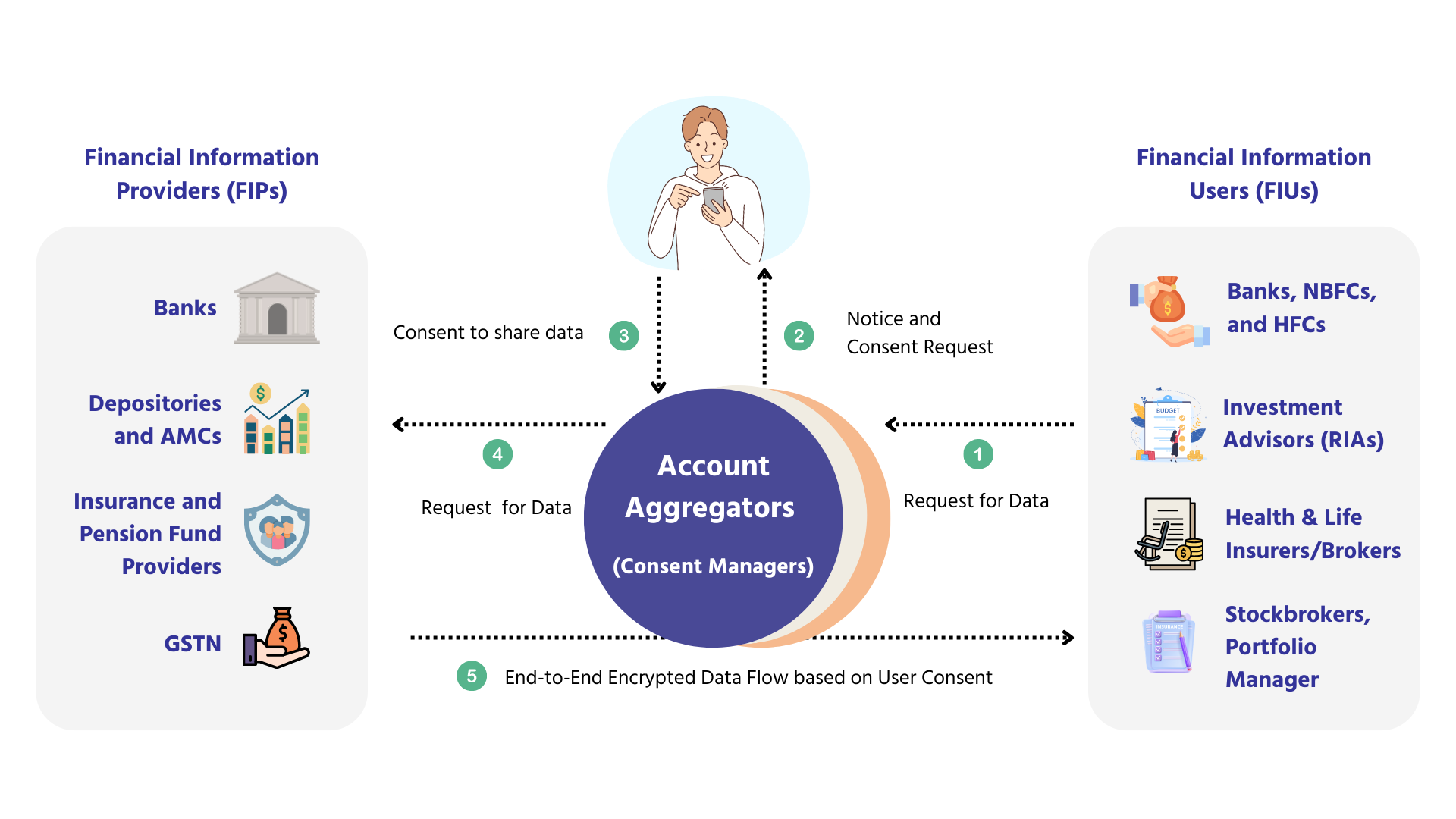Account Aggregator Framework